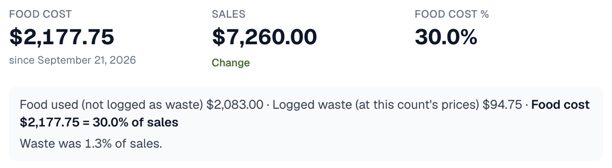 The count report’s food cost, sales and food-cost percentage, with the split between food used and logged waste